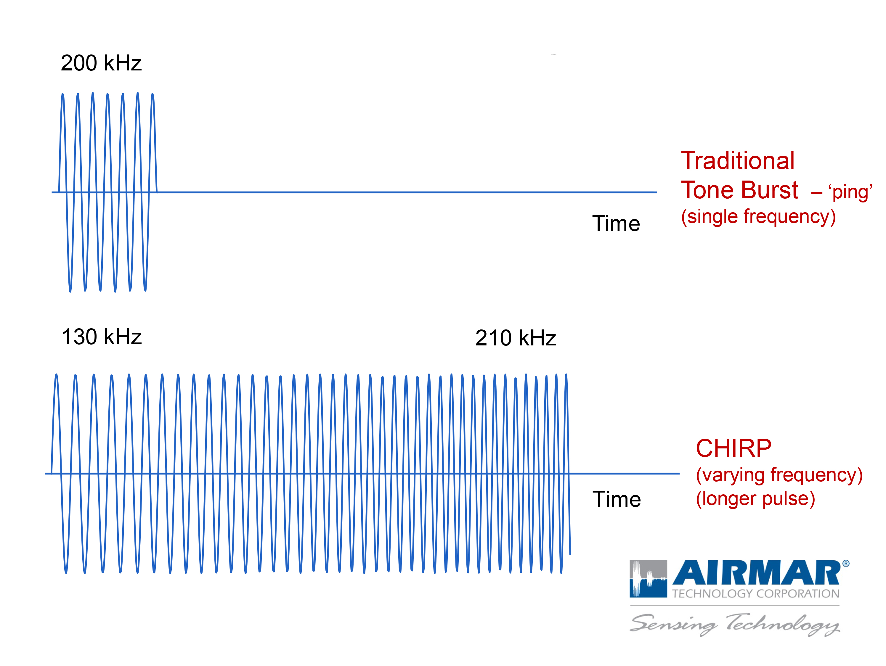 CHIRP fishfinders transmit a longer pulse than regular sonar,